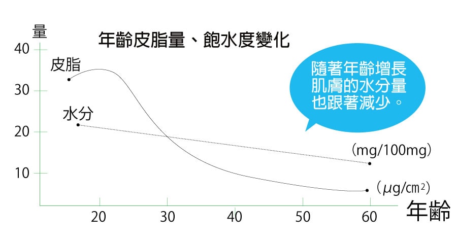 隨著年齡增長，肌膚水分也跟著減少!!